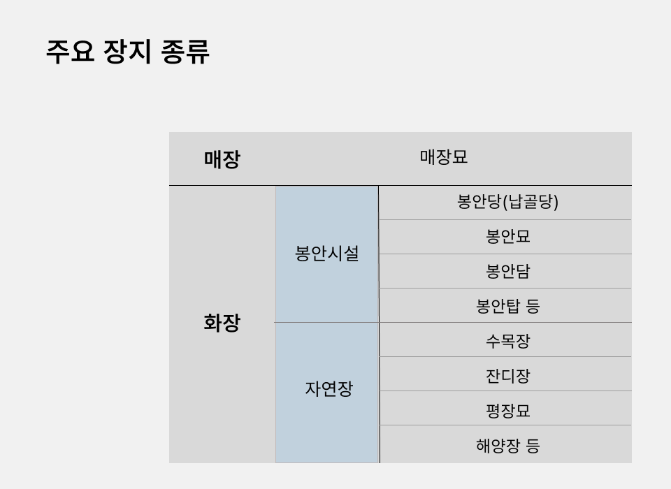 장지 종류