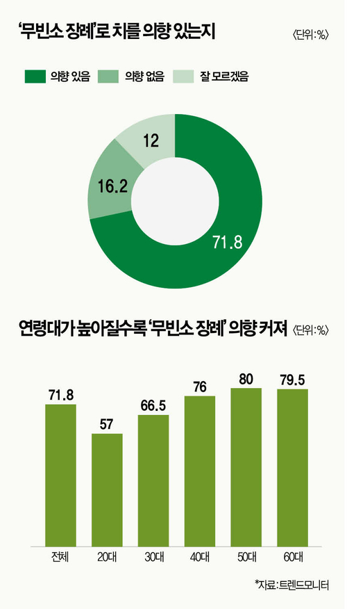무빈소 장례